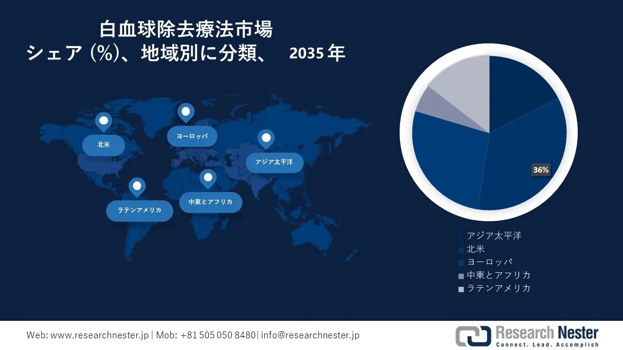 Leukapheresis Products Market Survey
